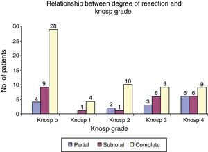 Relationship between degree of resection and Knosp's classification.