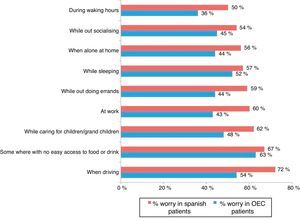 Worry reported by Spanish and OEC patients in different daily situations.