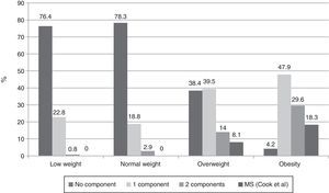 Number of components of metabolic syndrome (MS) according to Cook-Mérida PCs in children and adolescents by on body mass index. Percentage. Chi-square test: p=0.0001.