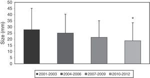 Tumor sizes in the different three-year periods (mean±SEM). *p<0.05 vs 2001–2003.