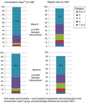 Perception of goal achievement of patients with type 2 diabetes mellitus at study start and after 6 weeks and 6 months of training using Conversation Maps™ for diabetes (CM) or regular care (RC). Category 1 indicates that the patient did not achieve what he/she wanted at all; category 7 indicates that the patient achieved all that he/she wanted.
