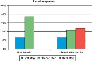 Stepwise approach to the treatment of patients in primary care and after referral to endocrinology.