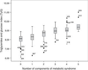 Triglycerides and glucose index as related to the number of components of metabolic syndrome in the overall study population.