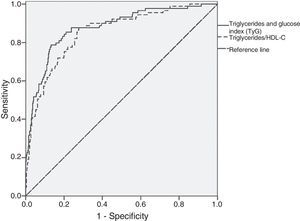 ROC curve for the triglycerides and glucose index and the triglycerides/HDL cholesterol ratio as a function of the presence of metabolic syndrome in the study population.