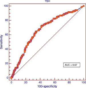 Receiver operating characteristic (ROC) curve for the TSH levels and the risk of malignancy in nodular thyroid disease (AUC=area under the curve).