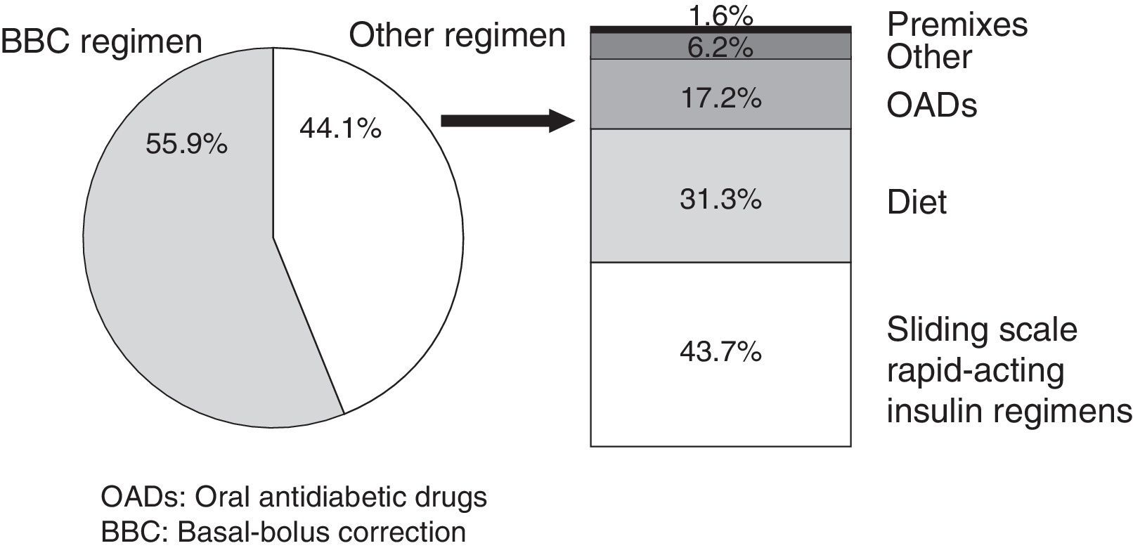 Implementation of subcutaneous insulin protocol for non-critically ill  hospitalized patients in Andalusian tertiary care hospitals |  Endocrinología y Nutrición (English Edition)