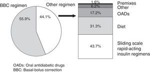 Percent use of the basal-bolus-correction insulin regimen and the alternative glucose lowering treatment. OADs: oral antidiabetic drugs; BBC: basal-bolus-correction.