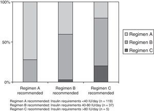 Percent adaptation of the subcutaneous insulin correction regimen to the recommendations based on daily insulin requirements made in the “Hospital insulinization protocol for non-critically ill patients”. Regimen A recommended: Insulin requirements<40IU/day (n=119). Regimen B recommended: Insulin requirements 40–80IU/day (n=37). Regimen C recommended: Insulin requirements >80IU/day (n=5).