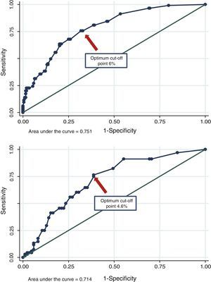 ROC analysis. Capacity of the Framingham score to discriminate between subjects with and without carotid atherosclerotic plaque in patients with overweight (upper chart) and obesity (lower chart). The arrow marks the optimal cut-off point.