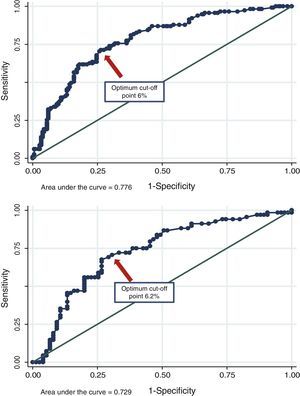 ROC analysis. Capacity of the new US score to discriminate between subjects with and without carotid atherosclerotic plaque in patients with overweight (upper chart) and obesity (lower chart). The arrow marks the optimal cut-off point.
