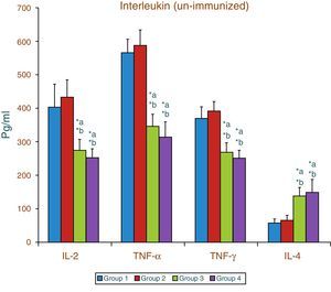 Effect of aspartame on serum cytokine level in un-immunized animals, Significance at *p<0.05, *a – compared with Group-1, *b – compared with Group-2. Group 1 – Control, Group 2 – Folate deficient, Group 3 – Control+aspartame, Group 4 – Folate deficient+aspartame.