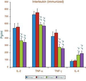 Effect of aspartame on serum cytokine level in immunized animals, Significance at *p<0.05, *p – compared with Group-5, *q – compared with Group-6. Group 5 – Immunized control, Group 6 – Immunized folate deficient, Group 7 – Immunized control+aspartame, Group 8 – Immunized folate deficient+aspartame.