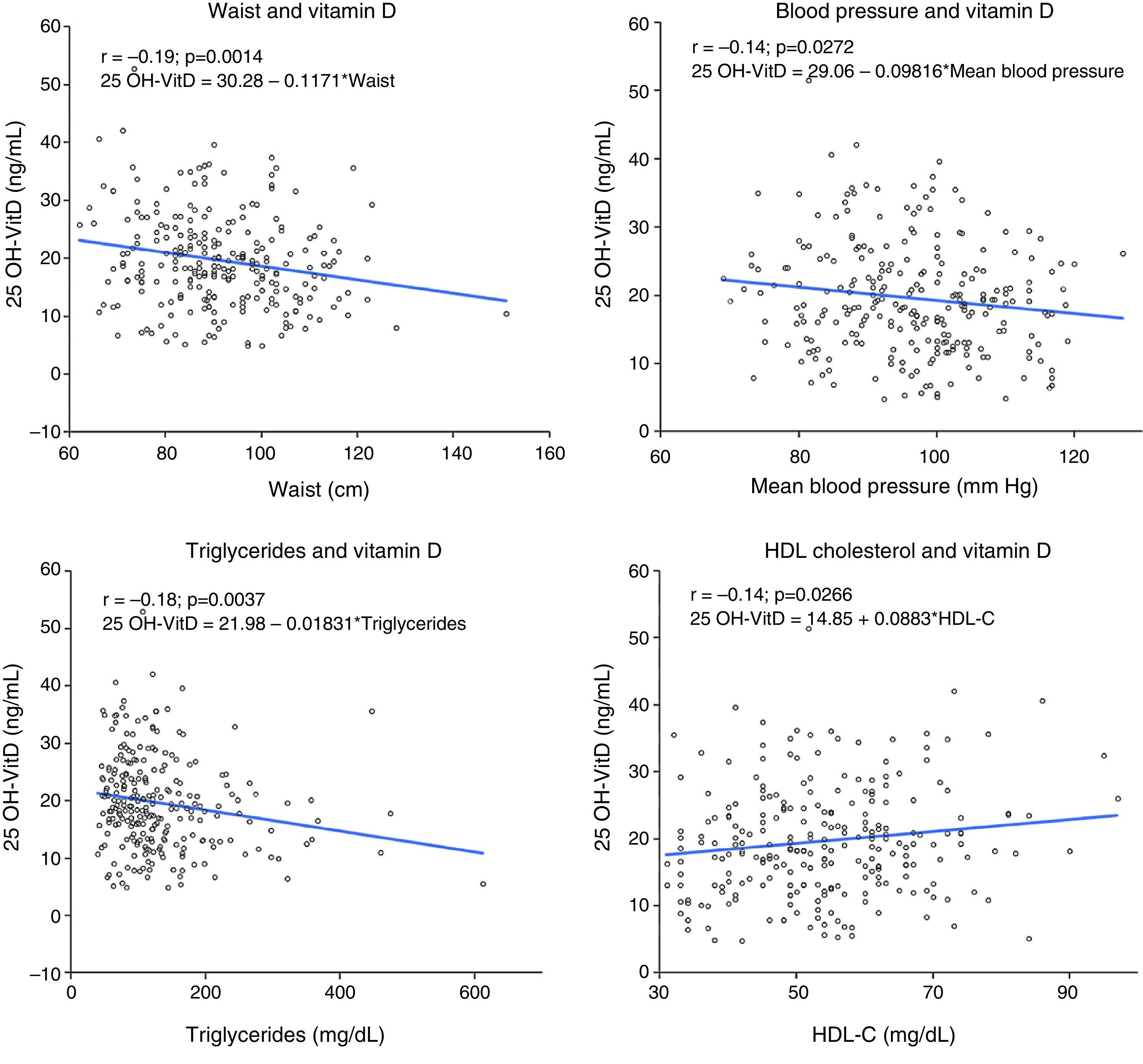 Relationship between vitamin D deficiency and metabolic syndrome in ...