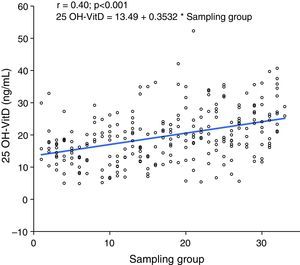 Correlation and linear regression analysis between 25 OH-VitD levels and sampling time. A plot showing the regression and correlation line between the blood sampling time of subjects, pooled in groups of 10 subjects from study start (March 2011), and 25 OH-VitD levels.