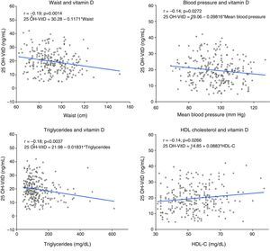 Correlation and linear regression analysis between 25 OH-VitD levels and various variables associated with MS. Linear regression plots showing line, regression equation, and linear Pearson