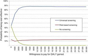 Willingness to pay curve.