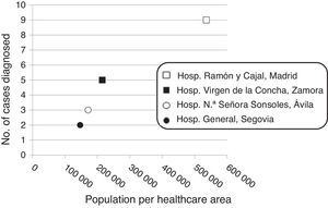 Correlation between the number of cases of insulinoma diagnosed in the past 30 years and the population in the hospital area.