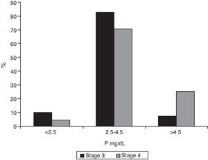 Distribution of phosphate levels by stage of kidney disease.