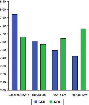 Change over time in HbA1c. CSII, continuous subcutaneous insulin infusion; MDI, multiple dose insulin injections; 3m, 3 months; 6m, 6 months; 12m, 12 months.