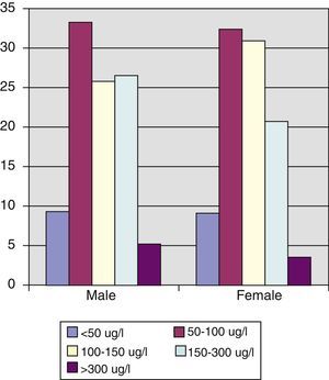 Distribution of urinary iodine levels by sex.