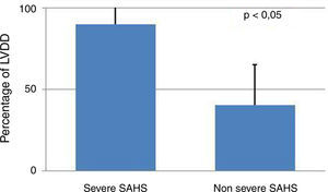 Prevalence of left ventricle diastolic dysfunction (LVDD) in acromegalic group according to severity of SAHS.