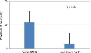Prevalence of left ventricle hypertrophy in acromegalic group according to severity of SAHS.