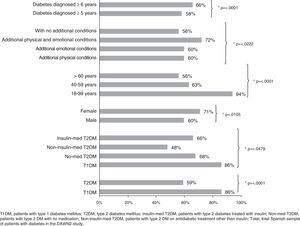 Patients with diabetes who have participated in any education program by demographic and clinical characteristics (%). T1DM: patients with type 1 diabetes mellitus; T2DM: type 2 diabetes mellitus; Insulin-med T2DM: patients with type 2 diabetes treated with insulin; Non-insulin-med T2DM: patients with type 2 diabetes on antidiabetic treatment other than insulin; Non-med T2DM: patients with type 2 diabetes with no medication.