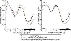 Circadian pattern of SBP (left) and DBP (right) in hypertensive patients with diabetes assessed using 48h ABPM and categorized based on their antihypertensive treatment scheme: intake of all medication in the morning (continuous line) or intake of the complete dose of ≥1 drug at bedtime (dotted line). The shaded bar in the horizontal axis of the plots indicates the mean nighttime resting time of patients.