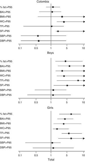Predictive capacity of cardiorespiratory fitness with changes in variables of health status in schoolchildren from Bogotá, Colombia, by sex and overall. WC: waist circumference; BAI: body adiposity index; BMI: body mass index; SF: subscapular fold; TF: tricipital fold; P95: 95th percentile; DBP: diastolic blood pressure; SBP: systolic blood pressure; % fat: percent body fat.