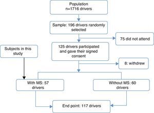 Flow of study participants. A sample of 196 male drivers was estimated. Two hundred drivers who agreed to participate were randomly selected from the database. Of these, 125 signed the informed consent form and 8 withdrew, leaving 117 drivers, of whom 60 did not meet the criteria of the Latin American Diabetes Association (ALAD) for the diagnosis of metabolic syndrome, while 57 drivers met the criteria. These 57 subjects were the sample of this study.