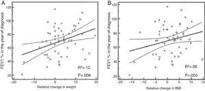 Linear relationship between lung function (FEV1%) in the year of diagnosis of impaired carbohydrate metabolism and relative change in weight (A) and body mass index (B).
