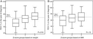 Differences in z-score groups of relative change in weight (A) and body mass index (B) and lung function (FEV1%) in the year of the study.