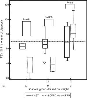 Differences in z-score groups of relative change in weight depending on whether they had normal glucose tolerance (NGT) or cystic fibrosis-related diabetes with no impaired basal blood glucose (CFRD without FPG) and lung function (FEV1%) in the year of diagnosis of impaired glucose metabolism.