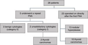 Flow chart for management of cytologies with atypia of undetermined significance since implementation of the Bethesda system in the Vigo area.