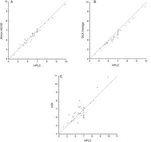 Linear regression showing the systems (A) Afinion AS100; (B) DCA Vantage, and (C) In2it as compared to the reference method, HA 8160 HLPC.