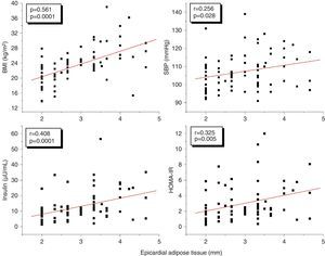 Correlations of EAT with the BMI, SBP, insulin, and HOMA-IR in the study subjects.