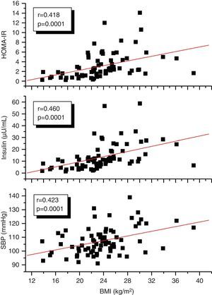 Correlations of the BMI with SBP, insulin, and HOMA-IR in the study subjects.