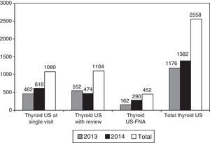 Change over time in thyroid US performed at endocrinology clinics during the study period. US: ultrasonograpy; US-FNA: US-guided fine-needle aspiration.