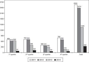 Change in requests by endocrinologists for thyroid US from the radiodiagnosis unit during the study period.