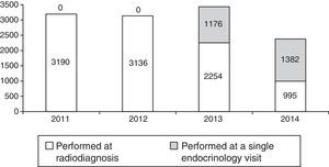 Change in thyroid US performed at the hospital during the study period (2011–2014).