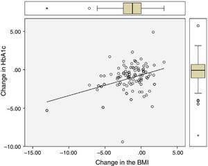 Relationship between change (final value after one-year follow-up−baseline value) in the BMI and change in HbA1c.