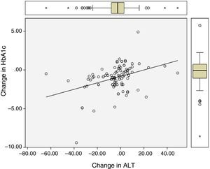 Relationship between change (final value after one-year follow-up−baseline value) in ALT and change in HbA1.