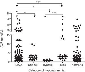Comparison of AVP levels between different patient groups in patients with hyponatraemia following SAH: each point represents an individual AVP measurement; adapted from4 with permission. *p=0.01; *** p<0.0001; SIAD: hyponatraemia due to SIADH; Cort Def: hyponatraemia due to acute glucocorticoid insufficiency; Hypovol: hypovolemic hyponatraemia; Fluids: hyponatraemia due to inappropriate hypotonic intravenous fluid administration; NormoNa: normal plasma sodium levels following SAH.