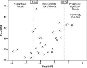 Correlation between the final value of the NAFLD fibrosis score (NFS) and the final body mass index (BMI).