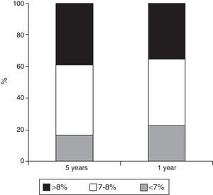 Proportion of patients with HbA1c<7%, between 7% and 8%, and >8% in the previous 5 years and in the year prior to the assessment date.