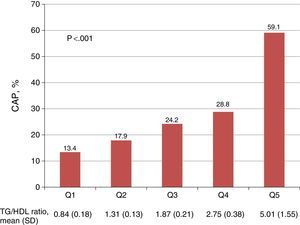 Association between quintiles of the triglycerides/HDL cholesterol ratio and the presence of carotid atherosclerotic plaque. The p value corresponds to the comparison between the 1st and 5th quintiles of the TG/HDL ratio. CAP: carotid atherosclerotic plaque; TG/HDL ratio: triglycerides/HDL-C ratio; SD: standard deviation; Q: quintile.