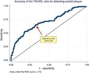 ROC analysis of the relationship between the triglycerides/HDL cholesterol ratio and the presence of carotid plaque. The arrow shows the optimal cut-off point of the TG/HDL ratio for discrimination between women with or without carotid plaque. TG/HDL ratio: triglycerides/HDL cholesterol ratio.