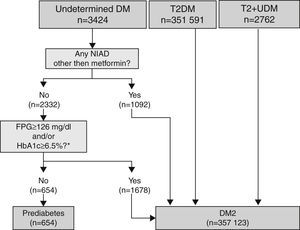 Algorithm for the validation of T2DM diagnosis. Footnotes: BG, basal plasma glucose; DM, diabetes mellitus; NIAD, non-insulin antidiabetic drugs; T1DM, type 1 diabetes mellitus; T2DM, type 2 diabetes mellitus. *At any time (before or after onset).