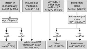 Algorithm for the detection of unregistered diabetes in patients without a code for diabetes or prediabetes who were treated with antidiabetic drugs. Footnotes: BG, basal plasma glucose; DM, diabetes mellitus; NIAD, non-insulin antidiabetic drugs; T1DM, type 1 diabetes mellitus; T2DM, type 2 diabetes mellitus. *Includes 904 patients on only NIADs other than metformin, 320 in combination with metformin, 25 in combination with insulin, and 23 on triple therapy. ** At any time (before or after onset).