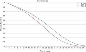 Survival curves.